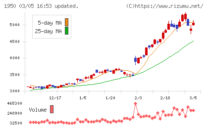 日本電設工業チャート