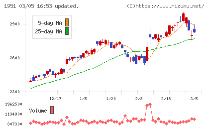 エクシオグループチャート