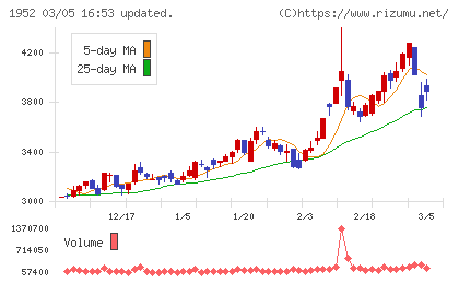 新日本空調チャート