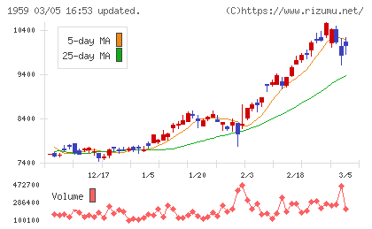 クラフティアチャート