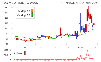 ＭＵＳＣＡＴ　ＧＲＯＵＰチャート