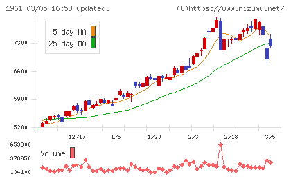 三機工業チャート