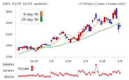 日揮ホールディングスチャート