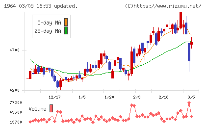 中外炉工業チャート