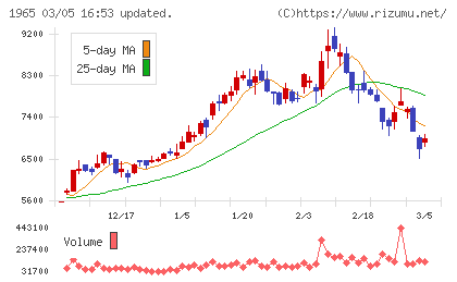 テクノ菱和チャート