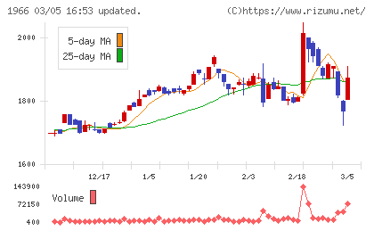 高田工業所チャート