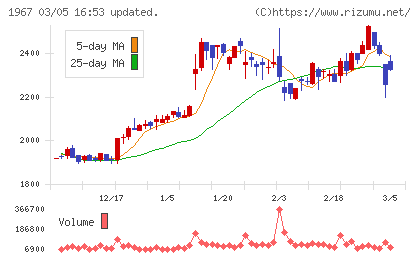 ヤマトチャート