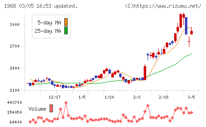 太平電業チャート