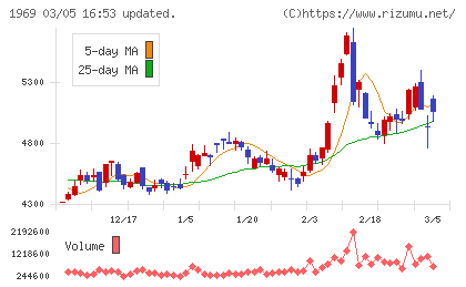 高砂熱学工業チャート