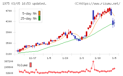 朝日工業社チャート