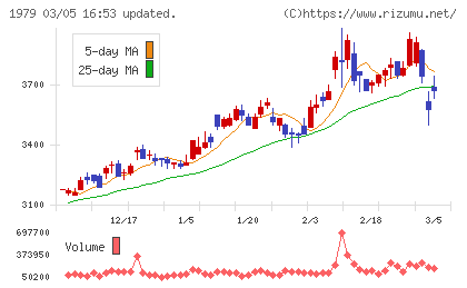 大気社チャート