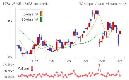 タウンズチャート