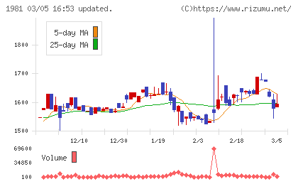 協和日成チャート