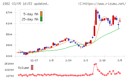 日比谷総合設備チャート