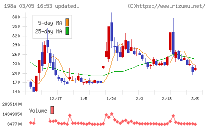 ＰｏｓｔＰｒｉｍｅチャート