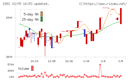 神田通信機チャート