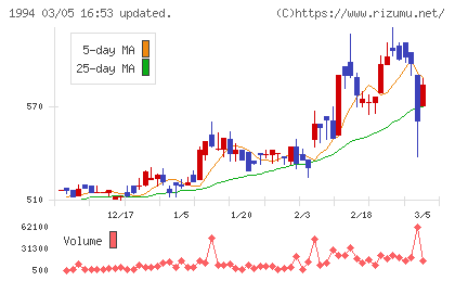 高橋カーテンウォール工業チャート