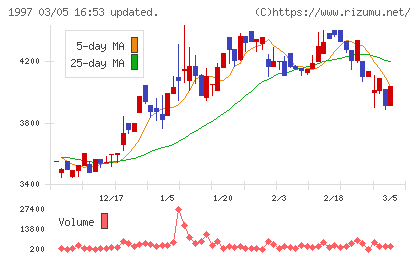 暁飯島工業チャート