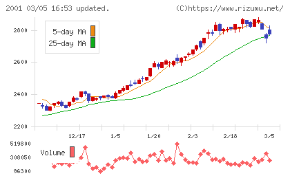 ニップンチャート