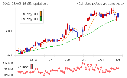 日清製粉グループ本社チャート