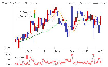 日東富士製粉チャート