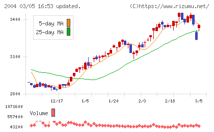 昭和産業チャート