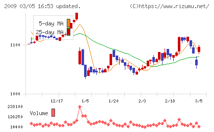 鳥越製粉チャート