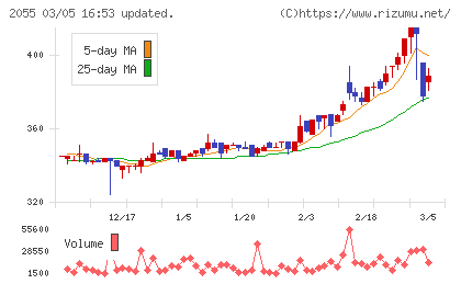 日和産業チャート