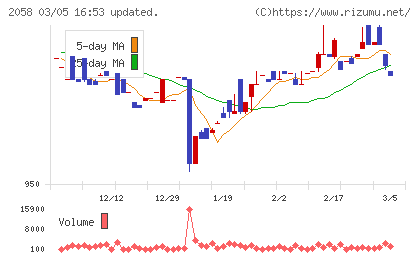 ヒガシマルチャート