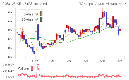 ＰＲＩＳＭ　ＢｉｏＬａｂチャート
