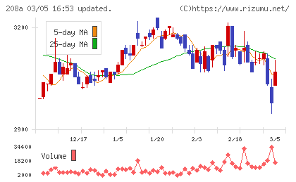 構造計画研究所ホールディングスチャート