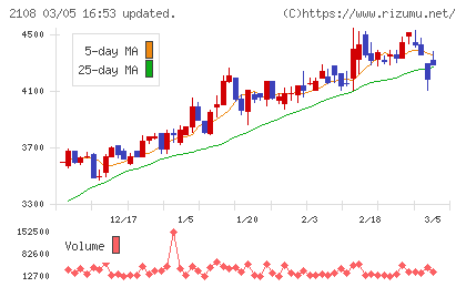 日本甜菜製糖チャート