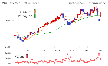 ＤＭ三井製糖チャート