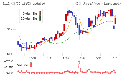 塩水港精糖チャート