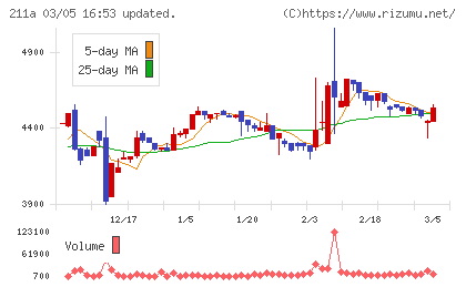 カドス・コーポレーションチャート