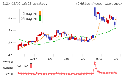 ＬＩＦＵＬＬチャート