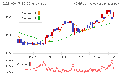 インタースペースチャート