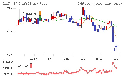 日本Ｍ＆Ａセンターホールディングスチャート