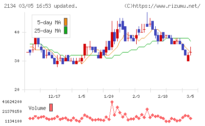 北浜キャピタルパートナーズチャート