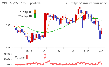 クルーズチャート