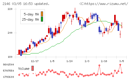 ＵＴグループチャート