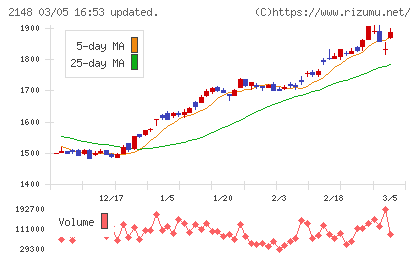 アイティメディアチャート