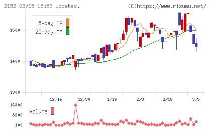 幼児活動研究会チャート
