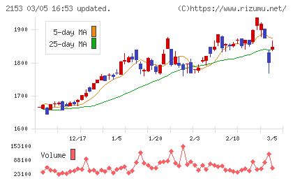 Ｅ・Ｊホールディングスチャート