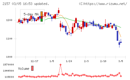 コシダカホールディングスチャート