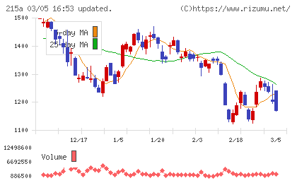 タイミーチャート
