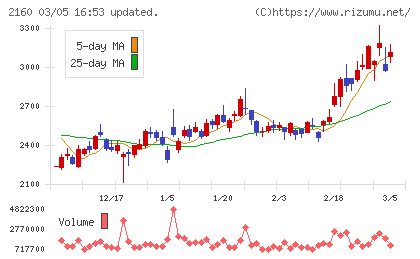 ジーエヌアイグループチャート