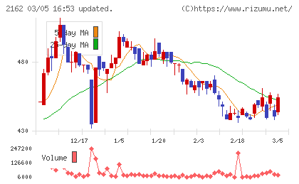 ｎｍｓホールディングスチャート