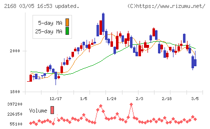 パソナグループチャート