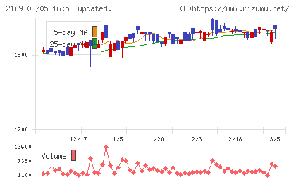 ＣＤＳチャート